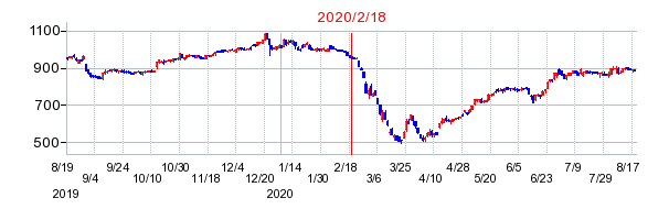 2020年2月18日 12:54前後のの株価チャート